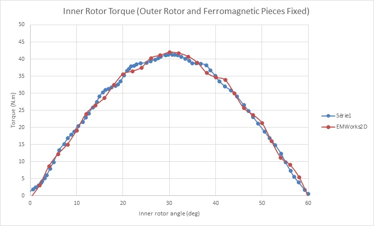Inner rotor torque while keeping outer rotor and ferromagnetic pieces fixed