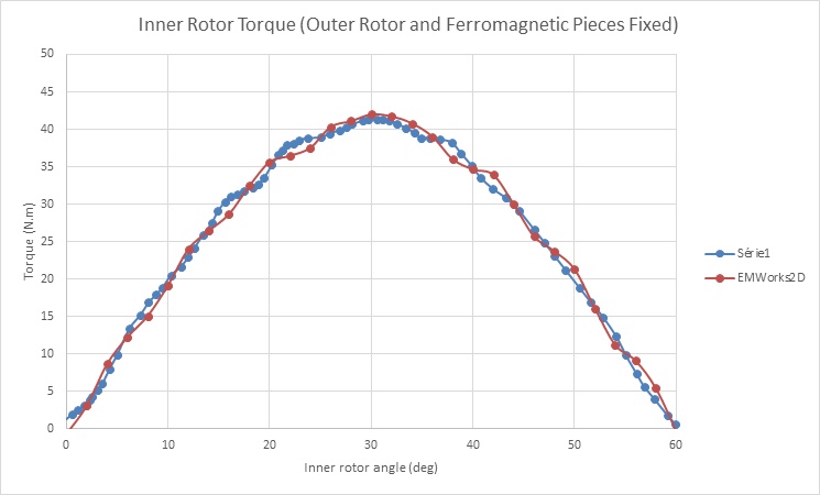 Innenrotordrehmoment, während der Außenrotor und die ferromagnetischen Teile befestigt bleiben