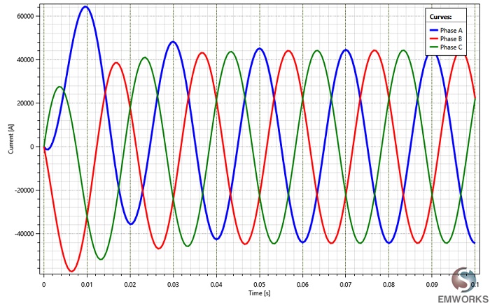 Input currents 