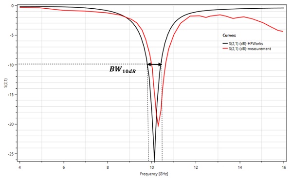 Insertion loss results