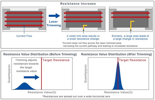 Laser trimming process