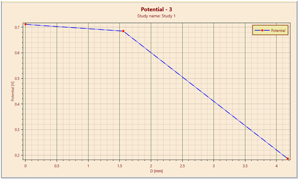 Liniendiagramm des elektrischen Potentials zwischen (10, 3,75), (11,558, 3,75) und (12,338, 1,25), erhalten von EMS