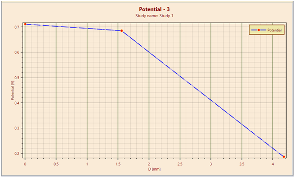 Line plot of the electric potential between (10, 3.75), (11.558, 3.75) and (12.338,1.25) obtained by EMS