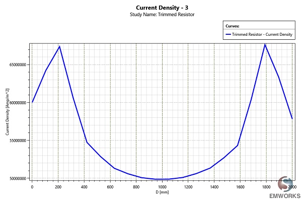 Line segment plot of Current Density between two points in the opposite faces of trim