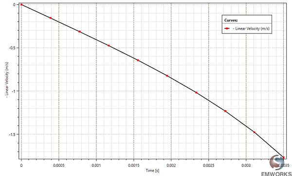 Variation der Lineargeschwindigkeit über der Zeit