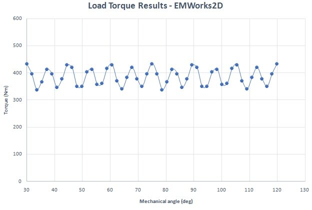 Load-torque-versus-rotor-mechanical-angle