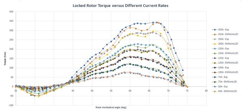 Locked-rotor-torque