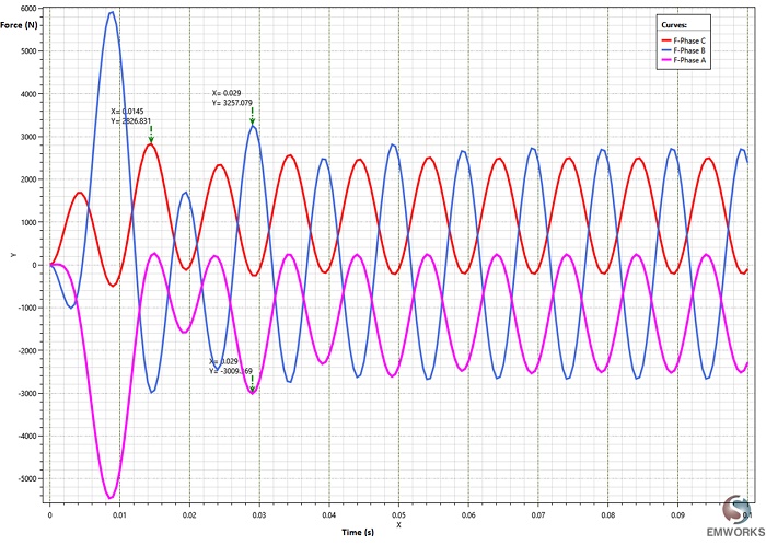 Lorentz force of each conductor phase