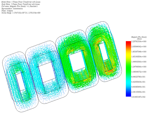 Magnetische Flussdichte im Kern des Transformators, Phase 0 Grad