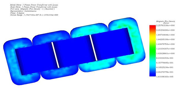Magnetische Flussdichte im Transformator, Phase 0 Grad