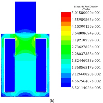 Magnetic field distribution