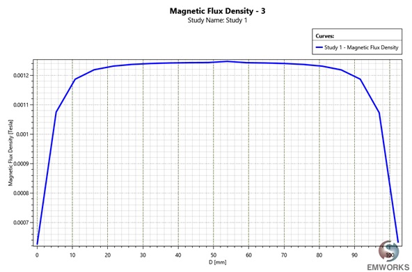 Magnetfluss a entlang der Spulenachse.