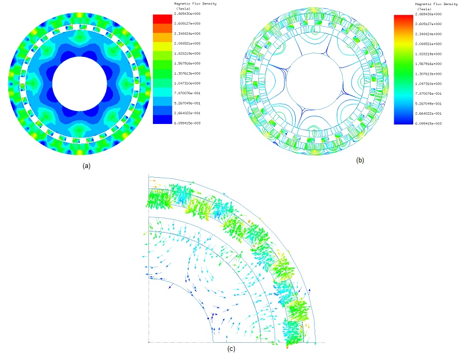 Magnetic flux density, a) fringe, b) line, c) vector plots