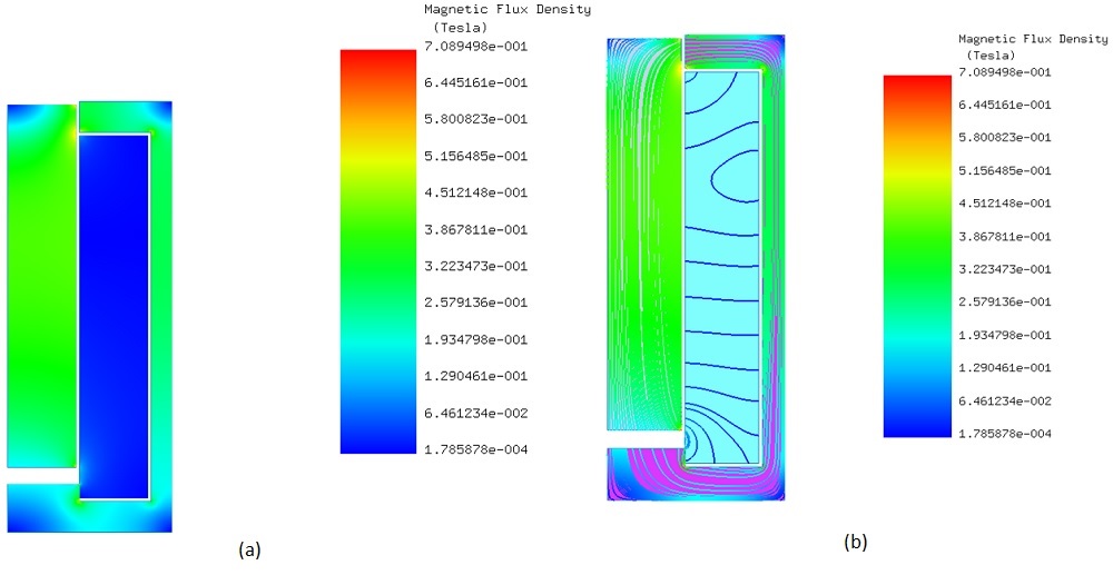 Magnetische Flussdichte a) Streifenplot b) Linienplot