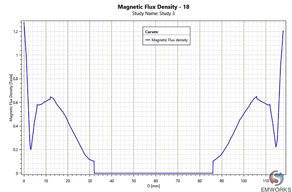 Magnetic flux density along line