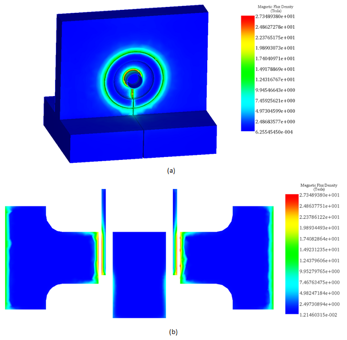 Verteilung der magnetischen Flussdichte für das gesamte Modell a) Entlang der axialen Ebene des Feldformers am Ende der ersten Halbwelle (11µs) b).