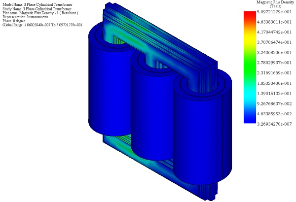 Magnetische Flussdichte im Transformator