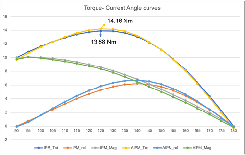 Measured Torque Versus Current Angle Curves