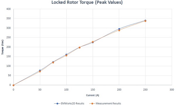 Motor-peak-torque-values-versus-the-motor-current-amplitude