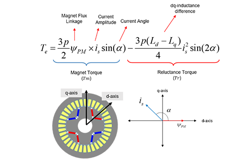 Output Torque Components of the Synchronous Machines Including IPMSMs