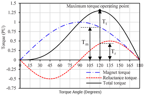 Output Torque Components of the Synchronous Machines Including IPMSMs