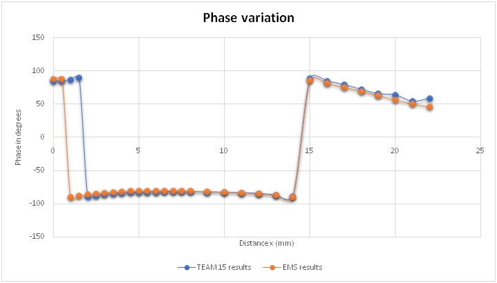 Phase variation