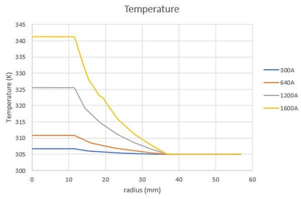 Plot of the temperature variation versus current inputs across the cable radius.