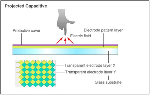 Projektive kapazitive Touchpanels