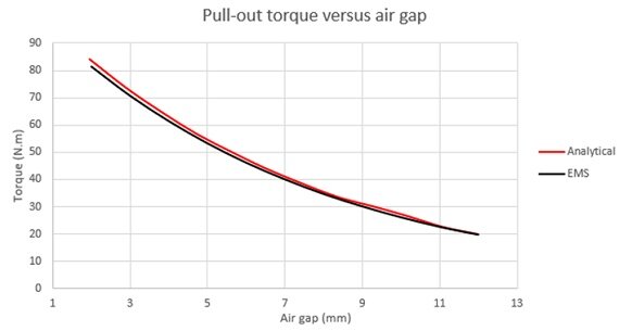 Pull-out torque versus air gap 