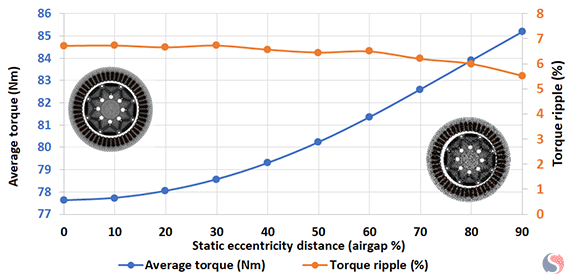 Radial Force Amplitude versus Static Distance Variation along X-Axis