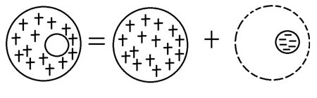 Representation of an empty volume by a superposition of two opposite charge density domains