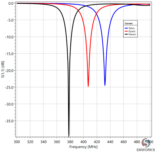 Return Loss (Different Superstrate Materials)