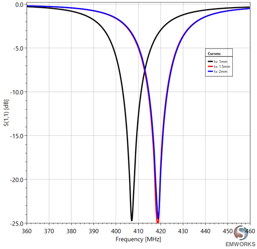 Return Loss (Different Superstrate Thicknesses)