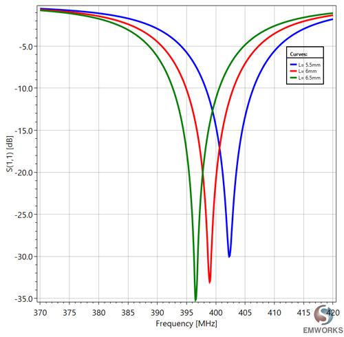 Return Loss for Different Arm Lengths (L)