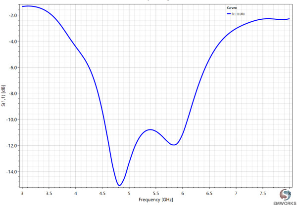 Return Loss of the Antenna