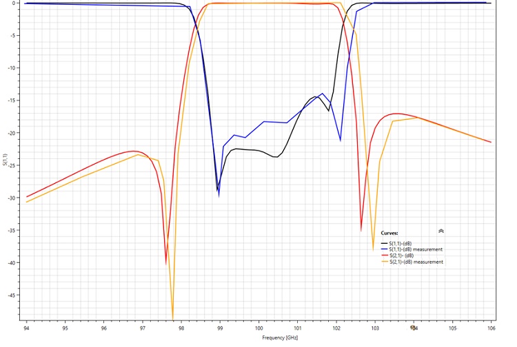 Return and insertion loss results versus frequency compared to measurements