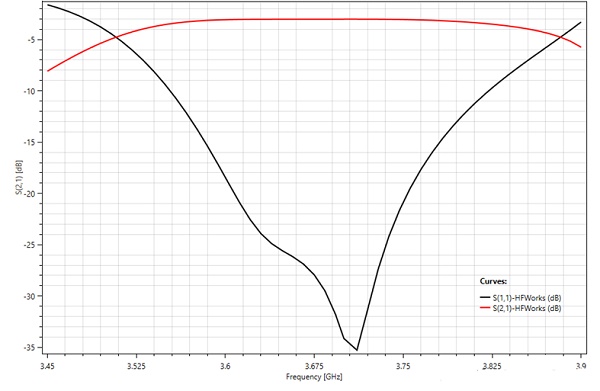 Return and insertion loss results versus frequency