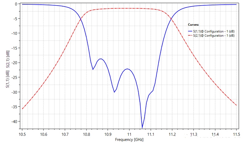 Return and insertion loss results