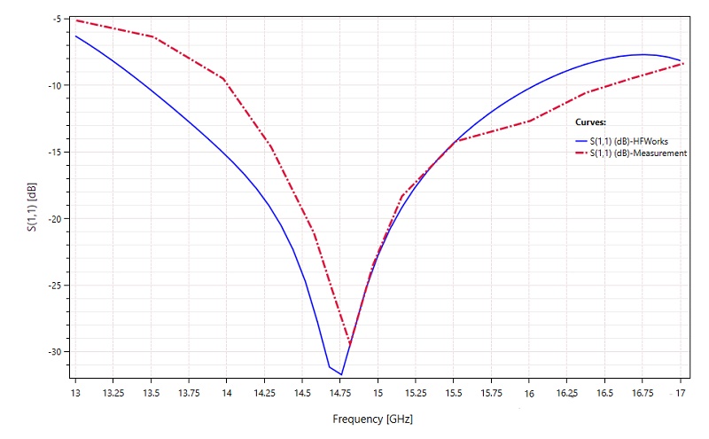 Return loss 2D plot versus frequency