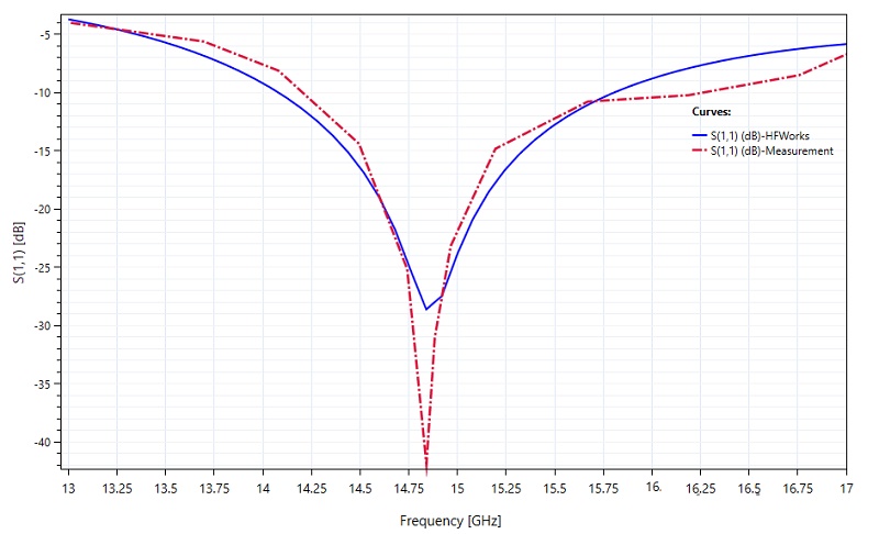 Return loss 2D plot versus frequency 