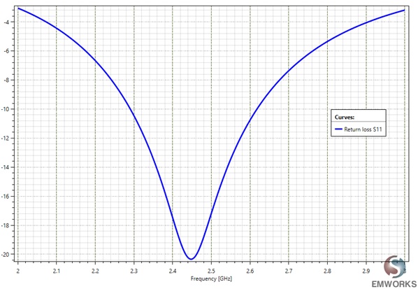Rückflussdämpfung S11 der Flachantenne (dB).