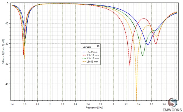 Return loss as a function of dimension, L3 of a PIFA antenna