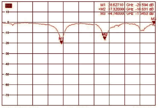 Return loss of the mm-wave antenna (a) measured results