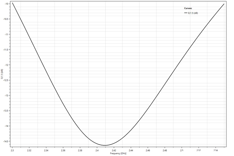 Return-loss-results-versus-frequency