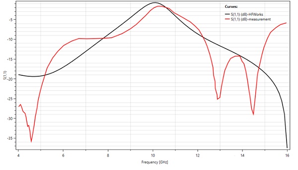 Return loss results