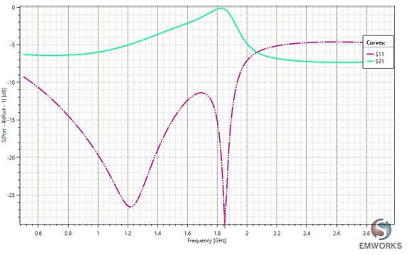 S11 und S31 der Single-Band-Frequenzweiche