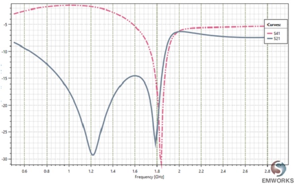 S41 und S21 der Single-Band-Frequenzweiche