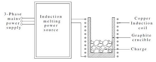 Schema der Induktionsheizung