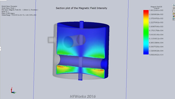 Section plot of Magnetic Field Intensity