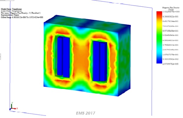 Schnittdarstellung der magnetischen Flussdichte